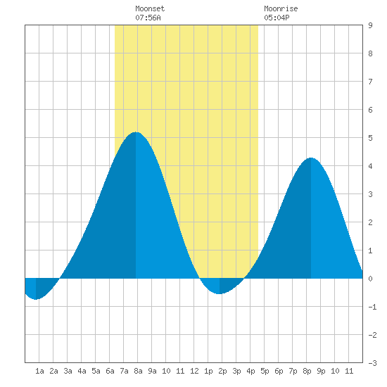 Quonset Point tide chart for Thursday, November 6, 2025