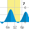 Quonset Point tide chart for Friday, November 7, 2025