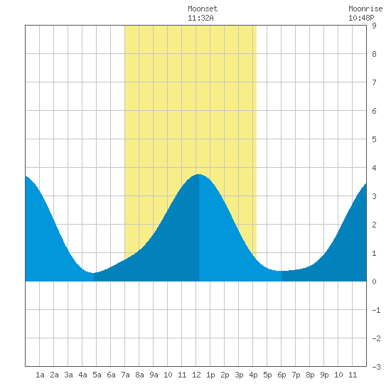 Quonset Point tide chart for Wednesday, December 10, 2025