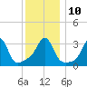 Quonset Point tide chart for Wednesday, December 10, 2025