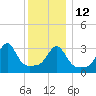 Quonset Point tide chart for Friday, December 12, 2025