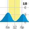Quonset Point tide chart for Thursday, December 18, 2025