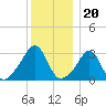 Quonset Point tide chart for Saturday, December 20, 2025