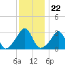Quonset Point tide chart for Monday, December 22, 2025