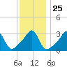 Quonset Point tide chart for Thursday, December 25, 2025