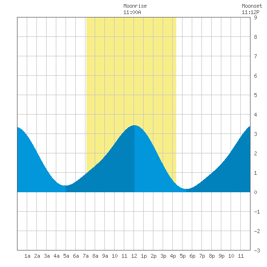 Quonset Point tide chart for Friday, December 26, 2025