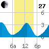 Quonset Point tide chart for Saturday, December 27, 2025