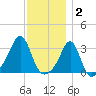 Quonset Point tide chart for Tuesday, December 2, 2025