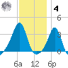 Quonset Point tide chart for Thursday, December 4, 2025