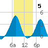 Quonset Point tide chart for Friday, December 5, 2025
