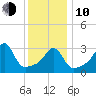 Quonset Point tide chart for Saturday, January 10, 2026