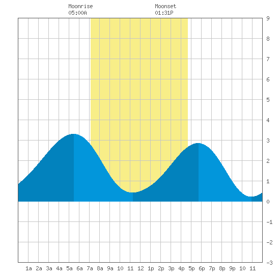 Quonset Point tide chart for Thursday, January 15, 2026