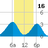 Quonset Point tide chart for Friday, January 16, 2026