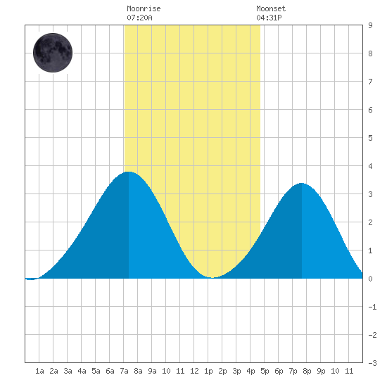 Quonset Point tide chart for Sunday, January 18, 2026