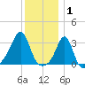 Quonset Point tide chart for Thursday, January 1, 2026