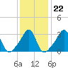 Quonset Point tide chart for Thursday, January 22, 2026