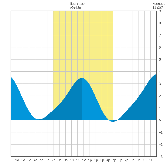Quonset Point tide chart for Saturday, January 24, 2026