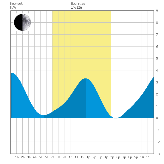 Quonset Point tide chart for Sunday, January 25, 2026