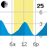 Quonset Point tide chart for Sunday, January 25, 2026