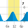 Quonset Point tide chart for Wednesday, January 7, 2026