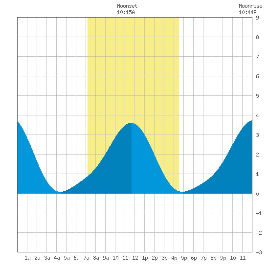 Quonset Point tide chart for Thursday, January 8, 2026
