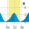 Quonset Point tide chart for Thursday, January 8, 2026