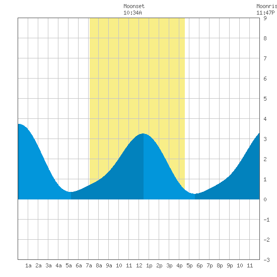 Quonset Point tide chart for Friday, January 9, 2026