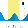 Quonset Point tide chart for Friday, January 9, 2026