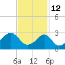 Quonset Point tide chart for Thursday, February 12, 2026