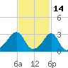 Quonset Point tide chart for Saturday, February 14, 2026