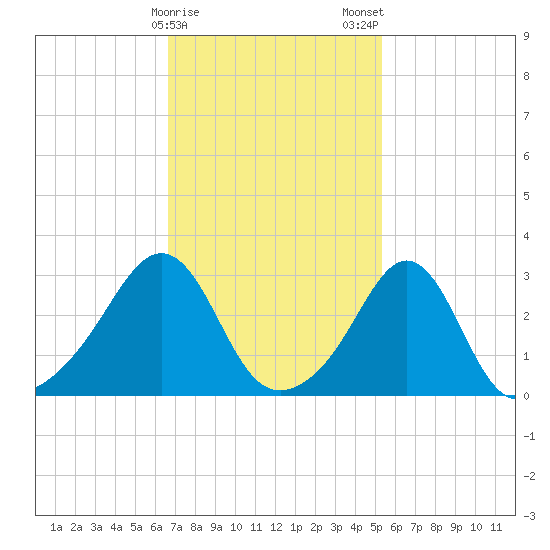 Quonset Point tide chart for Sunday, February 15, 2026