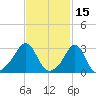 Quonset Point tide chart for Sunday, February 15, 2026