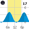 Quonset Point tide chart for Tuesday, February 17, 2026