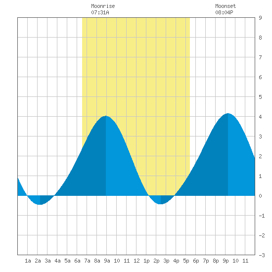Quonset Point tide chart for Thursday, February 19, 2026