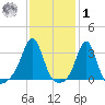 Quonset Point tide chart for Sunday, February 1, 2026