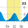Quonset Point tide chart for Monday, February 23, 2026