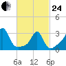 Quonset Point tide chart for Tuesday, February 24, 2026