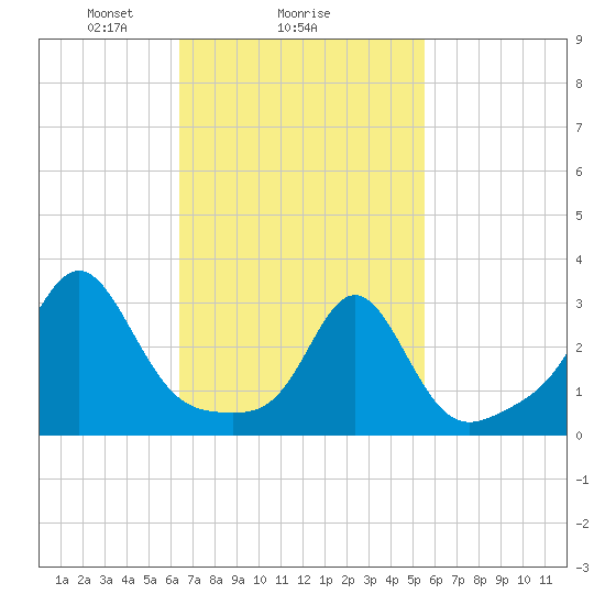 Quonset Point tide chart for Wednesday, February 25, 2026