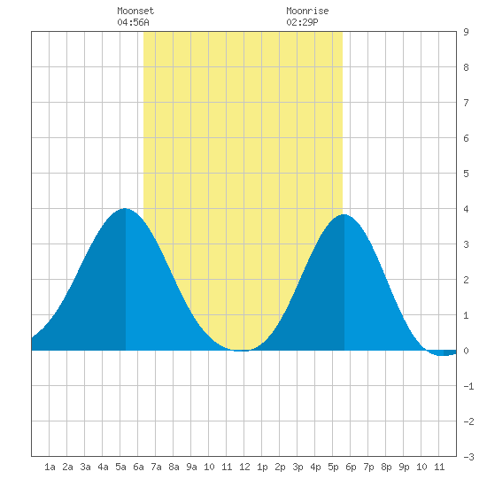 Quonset Point tide chart for Saturday, February 28, 2026