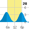 Quonset Point tide chart for Saturday, February 28, 2026