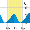 Quonset Point tide chart for Friday, February 6, 2026