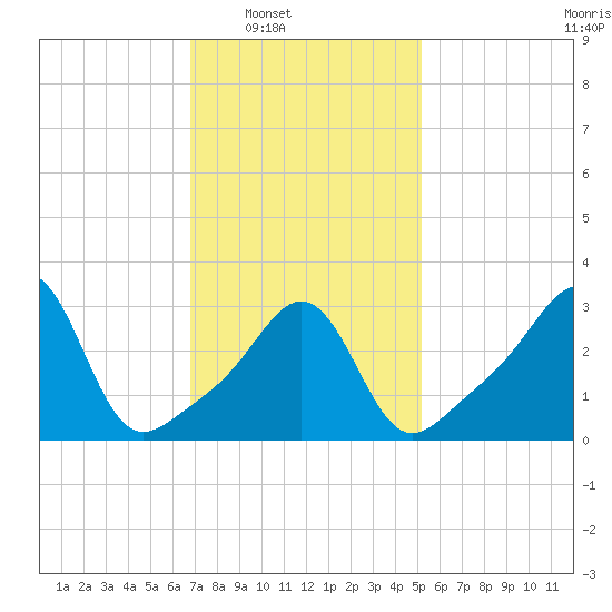 Quonset Point tide chart for Saturday, February 7, 2026