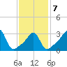 Quonset Point tide chart for Saturday, February 7, 2026