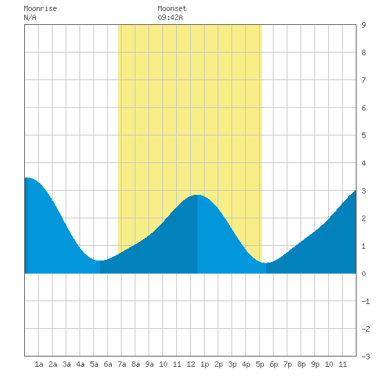 Quonset Point tide chart for Sunday, February 8, 2026