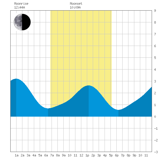 Quonset Point tide chart for Monday, February 9, 2026