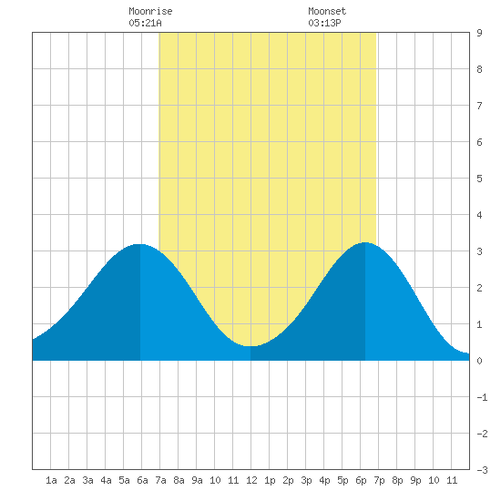 Quonset Point tide chart for Sunday, March 15, 2026