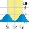 Quonset Point tide chart for Sunday, March 15, 2026