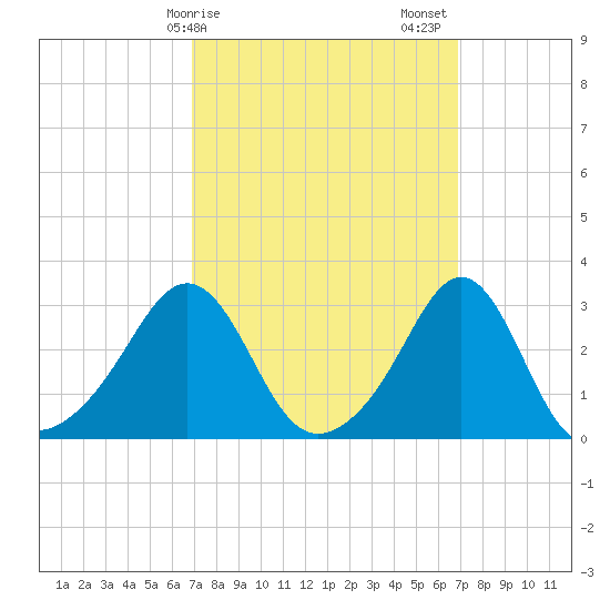 Quonset Point tide chart for Monday, March 16, 2026