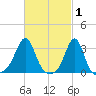 Quonset Point tide chart for Sunday, March 1, 2026