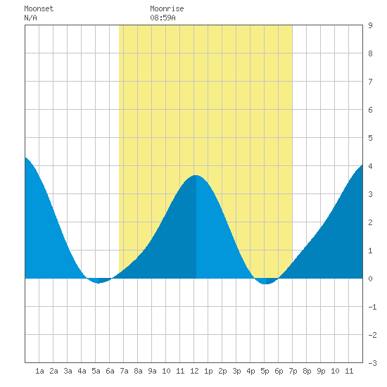 Quonset Point tide chart for Monday, March 23, 2026